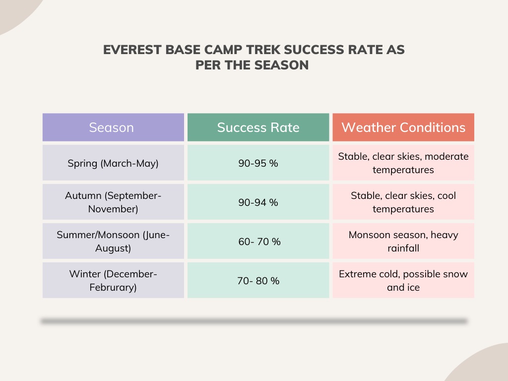 Everest Base Camp Trek Success as Per Seasons